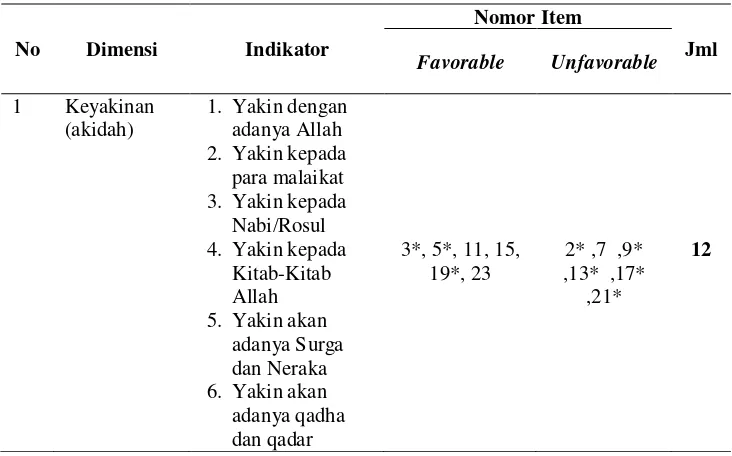 Tabel 3.10 Sebaran Aitem Uji Coba Skala Religiusitas Setelah Uji Coba 