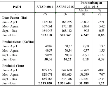 Tabel 1.  Perbandingan Luas Panen, Produktivitas dan Produksi Padi   ( Padi Sawah + Padi Ladang) Menurut Sub Round Tahun 2014-2015