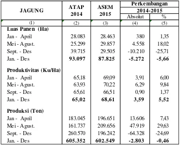 Tabel 2.  Perbandingan Luas Panen, Produktivitas dan Produksi Jagung Menurut Sub Round Tahun 2014-2015