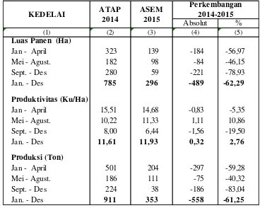 Tabel 3.  Perbandingan Luas Panen, Produktivitas dan Produksi KedelaiMenurut Sub Round Tahun 2014-2015