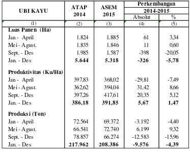 Tabel 4.  Perbandingan Luas Panen, Produktivitas dan Produksi Ubi KayuMenurut Sub Round Tahun 2014-2015
