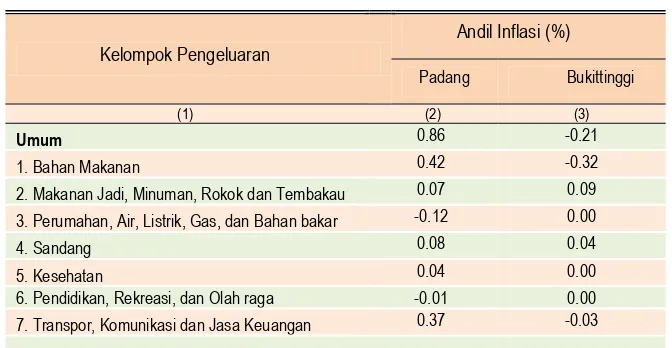 Tabel  3 Andil/Sumbangan Kelompok Pengeluaran terhadap Inflasi Kota Padang 