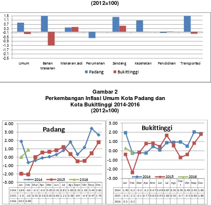 Gambar 1 Inflasi Kota Padang dan Kota Bukittinggi 