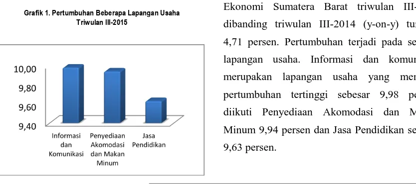 Grafik 1. Pertumbuhan Beberapa Lapangan Usaha    Triwulan III-2015 