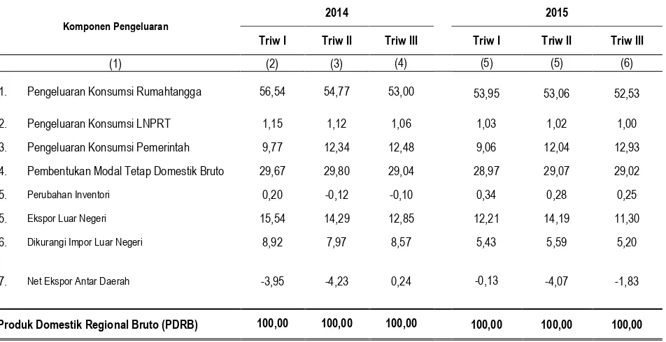 Tabel 6 Struktur PDRB Menurut Pengeluaran Tahun 2014, 