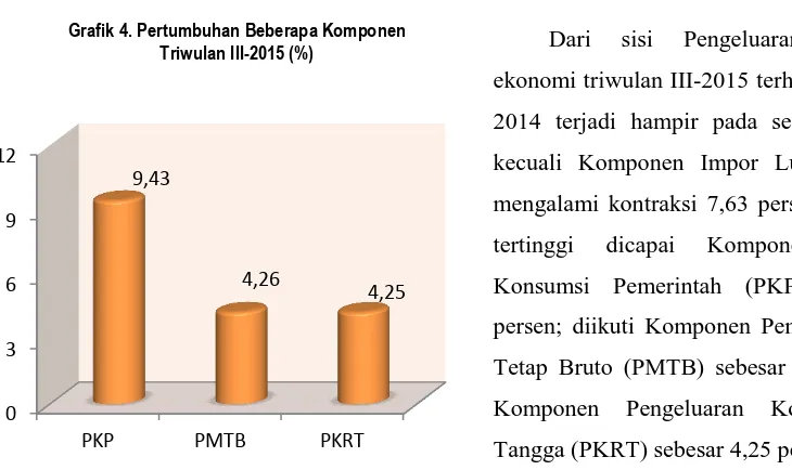 Grafik 4. Pertumbuhan Beberapa Komponen Triwulan III-2015 (%) 