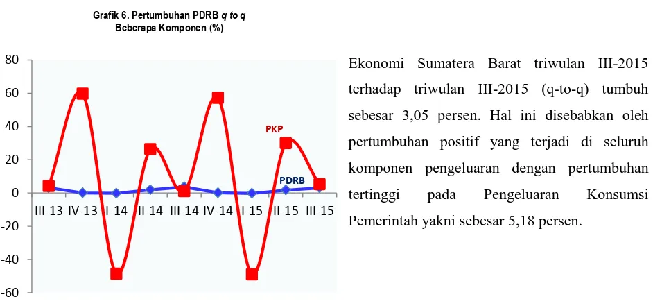 Grafik 6. Pertumbuhan PDRB q to q Beberapa Komponen (%) 