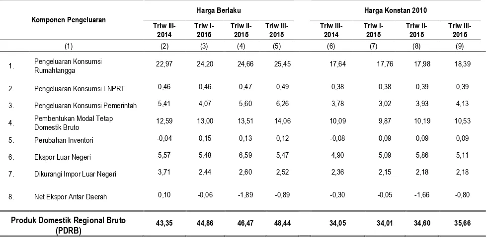 Tabel 5 Laju Pertumbuhan PDRB Menurut Pengeluaran Tahun Dasar 2010 