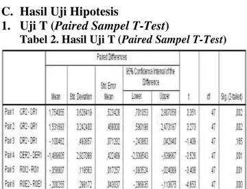 Tabel 2. Hasil Uji T ( Paired Sampel T-Test) 