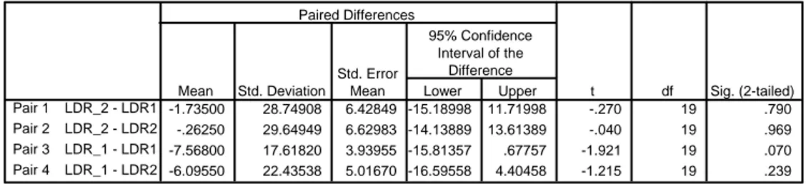 Tabel 4.19 menunjukkan empat hasil uji beda t untuk sampel berpasangan.  Berdasarkan Tabel 4.19, nilai t hitung untuk kinerja LDR 2 tahun sebelum IPO  (LDR_2) dan 1 tahun sesudah IPO (LDR1) adalah -0.270
