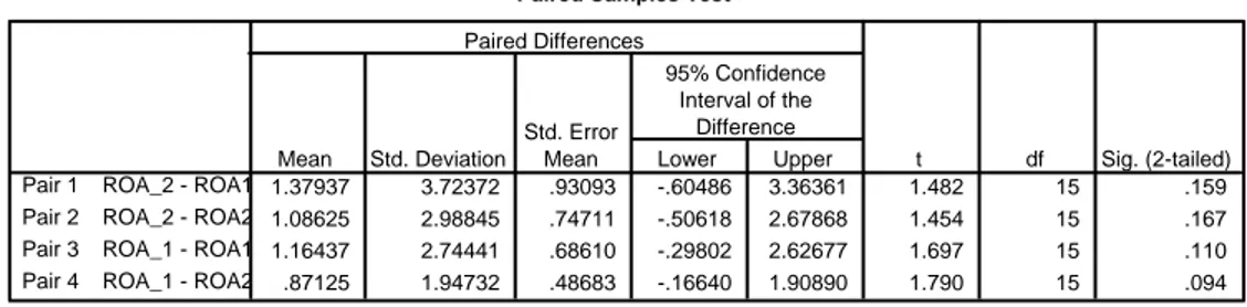 Tabel 4.31 menunjukkan empat hasil uji beda t untuk sampel berpasangan.  Berdasarkan Tabel 4.31, nilai t hitung untuk kinerja ROA 2 tahun sebelum IPO  (ROA_2) dan 1 tahun sesudah IPO (ROA1) adalah 1.482