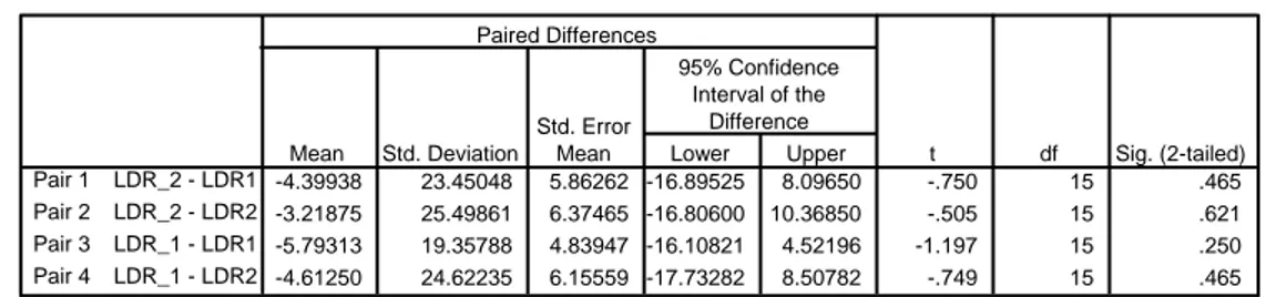 Tabel 4.39 menunjukkan empat hasil uji beda t untuk sampel berpasangan.  Berdasarkan Tabel 4.39, nilai t hitung untuk kinerja LDR 2 tahun sebelum IPO  (LDR_2) dan 1 tahun sesudah IPO (LDR1) adalah -0.750