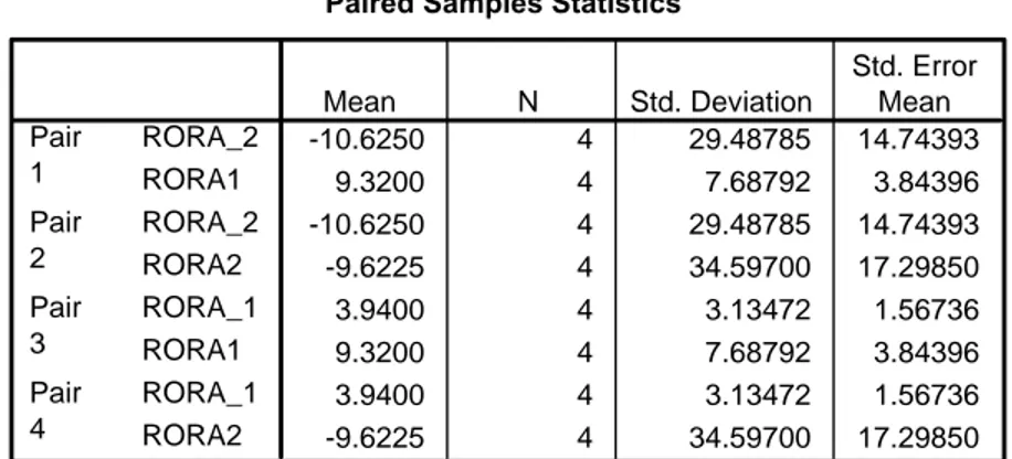 Tabel 4.47 menunjukkan empat hasil uji beda t untuk sampel berpasangan.  Berdasarkan Tabel 4.47, nilai t hitung untuk kinerja RORA 2 tahun sebelum IPO  (RORA_2) dan 1 tahun sesudah IPO (RORA1) adalah -1.098