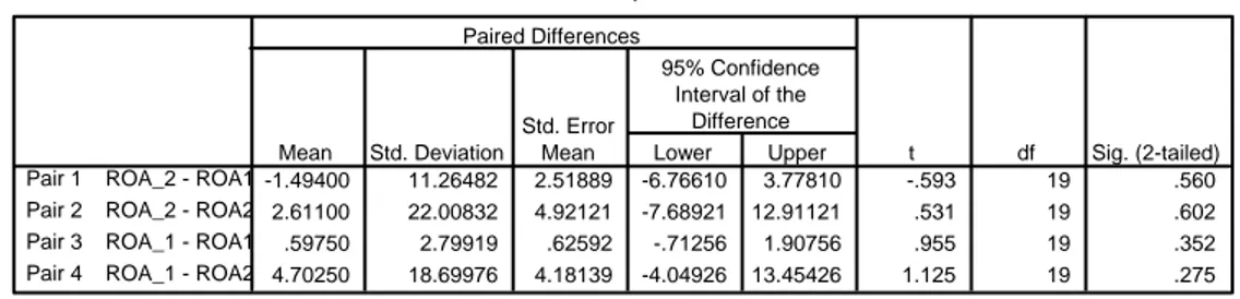Tabel 4.11 menunjukkan empat hasil uji beda t untuk sampel berpasangan.  Berdasarkan Tabel 4.11, nilai t hitung untuk kinerja ROA 2 tahun sebelum IPO  (ROA_2) dan 1 tahun sesudah IPO (ROA1) adalah -0.593