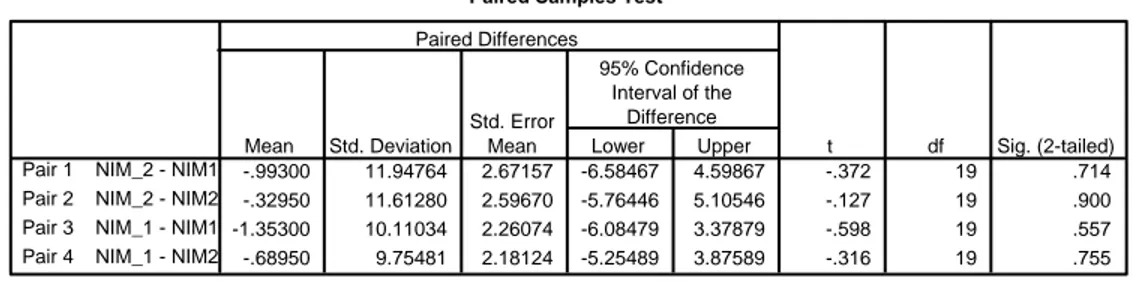 Tabel 4.15 menunjukkan empat hasil uji beda t untuk sampel berpasangan.  Berdasarkan Tabel 4.15, nilai t hitung untuk kinerja NIM 2 tahun sebelum IPO  (NIM_2) dan 1 tahun sesudah IPO (NIM1) adalah -0.372