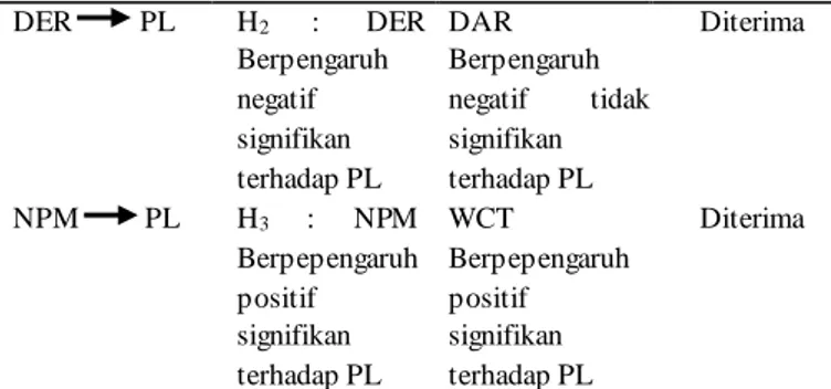Tabel  3.  Hasil  Uji  t  Variabel  Penelitian PL,  ROE, DAR, WCT Periode 2013 – 2017