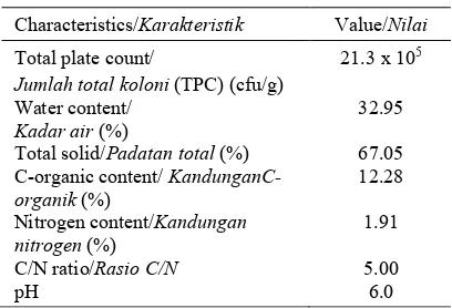 Tabel 1. Karakteristik  inokulum tanah yang 
