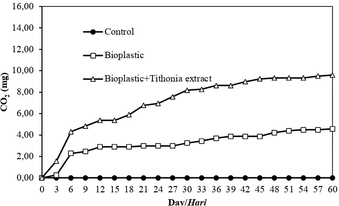 Table 3. Resume of the biodegradation test of the bioplastic samples Tabel 3. Ringkasan hasil pengujian biodegradasi contoh bioplastik 