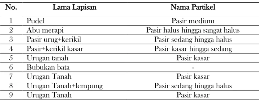 Tabel 2. Analisa ukuran butir sampel tanah Candi Mendut 