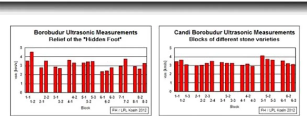 Gambar 1. Diagram cepat rambat gelombang ultrasonik di kaki (kiri) dan  dinding (kanan) Candi Borobudur (Sumber: UNESCO, 2017) 