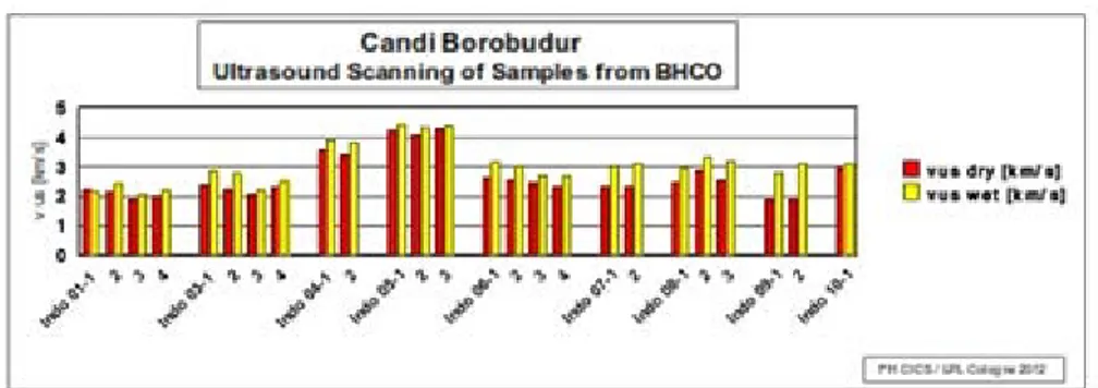 Gambar 3. Diagram cepat rambat gelombang ultrasonik sampel batu kering   dan basah di Candi Borobudur (Sumber: UNESCO, 2017) 