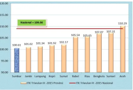 Gambar 2. Perbandingan Indeks Tendensi Konsumen Triwulan III -2015 