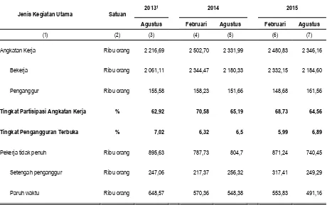 Tabel 1 Penduduk Usia 15 Tahun Ke Atas Menurut Jenis Kegiatan Utama, 2013 