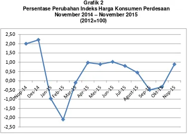 Tabel 2 Persentase Perubahan Indeks Harga Konsumen Pedesaan 