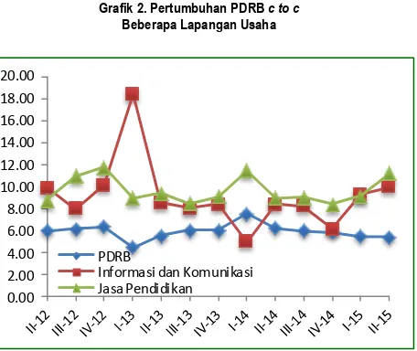 Grafik 2. Pertumbuhan PDRB c to c  Beberapa Lapangan Usaha 