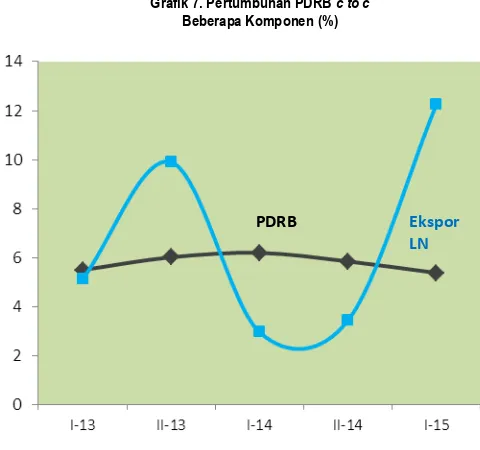 Grafik 6. Pertumbuhan PDRB q to q Beberapa Komponen (%) 