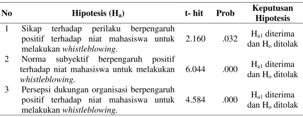 Tabel 3. Hasil Pengujian Hipotesis 