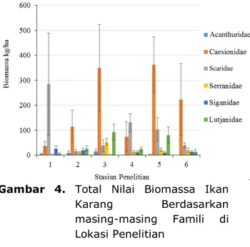Gambar  4.  Total  Nilai  Biomassa  Ikan 