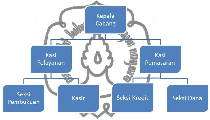 Gambar 3.1 Struktur Organisasi PD. BKK Karanganyar Cabang KPO II. (Sumber : Buku Panduan PD