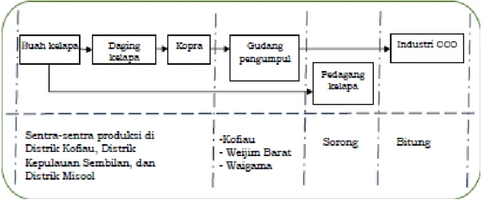 Gambar 2. Diagram alir (flow chart) rantai nilai komoditas kelapa di Misool Utara  Rantai  nilai  produk  merupakan  aktifitas  yang 