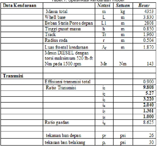 gambar  1,  karakteristik  daya  –  torsi  engine  didapatkan  grafik  karakteristik  daya-torsi  engine  kendaraan  model  seperti  ditunjukkan  pada gambar 2 