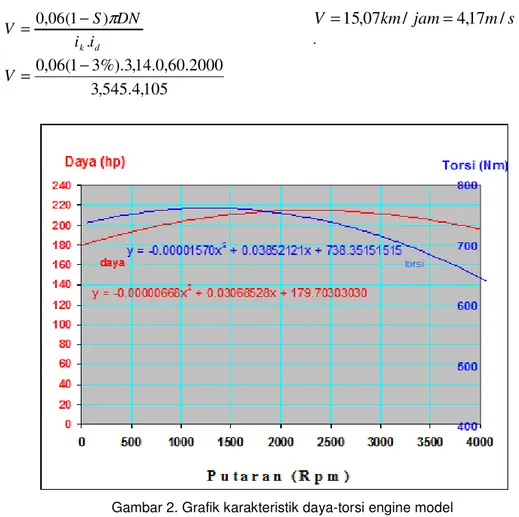Gambar 2. Grafik karakteristik daya-torsi engine model  • •• •  Traksi total ( F )  tdke r iiVMF=().
