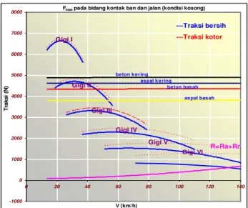 Gambar 3. Grafik karakteristik kinerja traksi kendaraan model pada kondisi kosong 