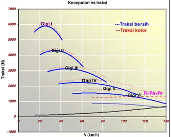 Gambar 7. Grafik Karakteristik Kinerja Traksi Kendaraan Model pada kondisi penuh Kecepatan vs sudut tanjakan (kondisi kosong)