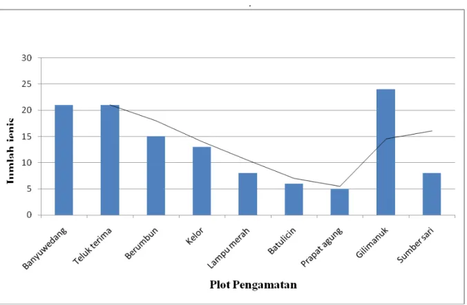 Gambar 2. Kekayaan Jenis di Tiap Plot Pengamatan  Keterangan:  ⁪  = Jumlah jenis 