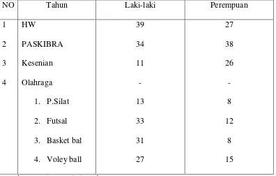 Tabel 1. Distribusi Jumlah Anggota Ekstrakurikuler SMA Muhammadiyah 2 Bandar 