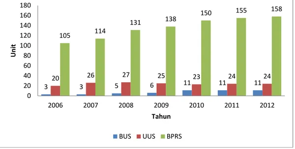 Gambar 2 Jumlah jaringan bank pada perbankan syariah 2006-2012 
