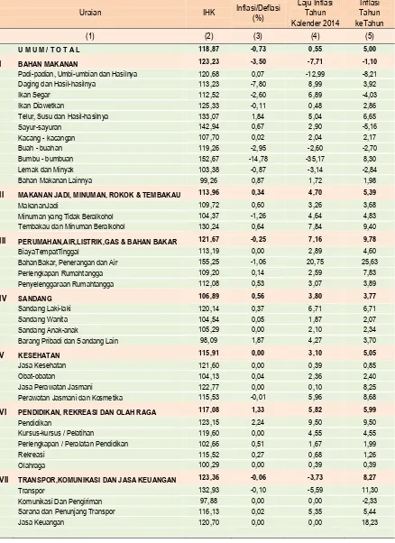 Tabel 10 IHK dan Perubahan IHK Kota Bukittinggi MenurutKelompok/ 