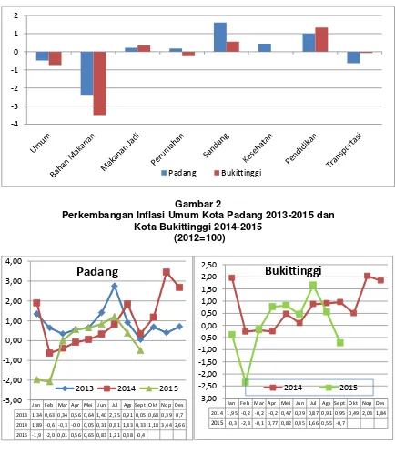 Gambar 1 Inflasi Kota Padang dan Kota Bukittinggi  
