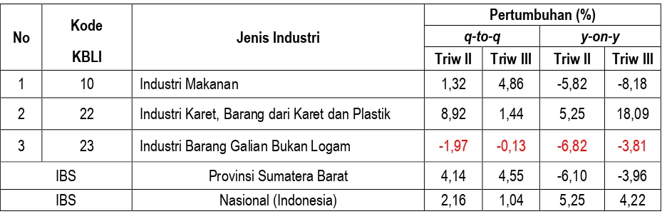 Tabel 1.  Pertumbuhan Produksi Industri Manufaktur  Besar dan Sedang                          Triwulan III  Tahun 2015 Provinsi Sumatera Barat  
