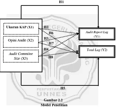 Gambar 2.2            Model Penelitian 