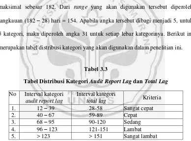 Tabel Distribusi Kategori Tabel 3.3 Audit Report Lag dan Total Lag 