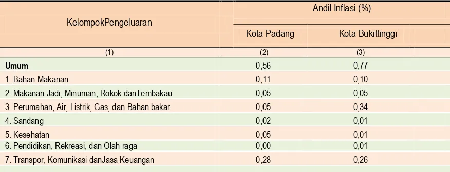Tabel  3 Andil/Sumbangan Kelompok Pengeluaran terhadap Inflasi Kota Padang,dan 