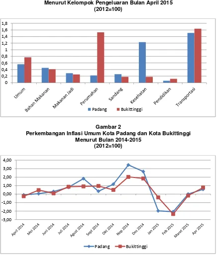 Gambar 2 Perkembangan Inflasi Umum Kota Padang dan Kota Bukittinggi  