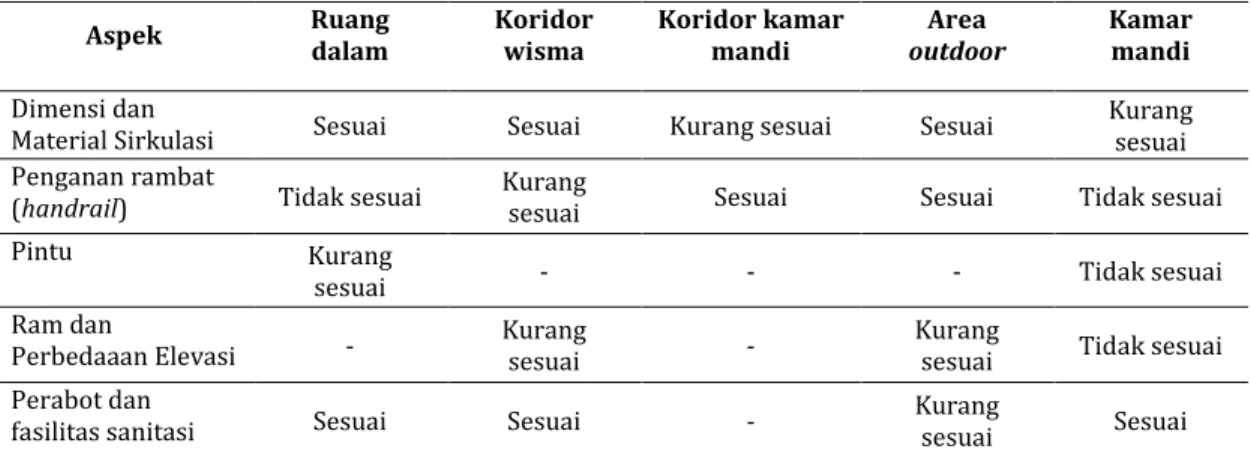 Tabel 1. Hasil Kesesuaian Aspek Aksesibilitas Wisma Melati Terhadap Standar 