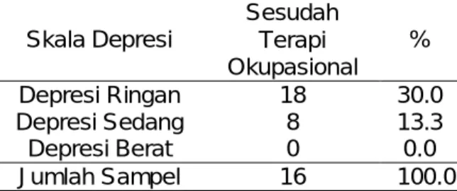Tabel 1.Distribusi Frekuensi Responden Berdasarkan Skala Depresi Lansia Sebelum  Dilakukan Terapi Okupasional Di Panti Sosial Tresna Werdha Budi Luhur Tahun 2014